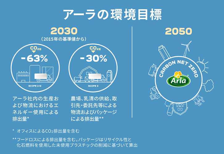 arlaの環境目標